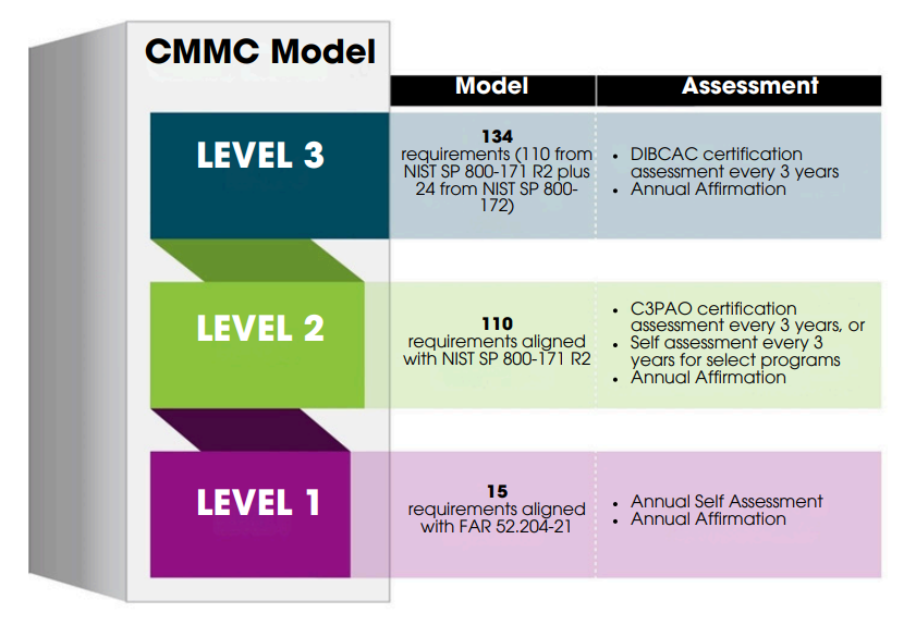 CMMC Implementation Faces Delays—What Defense Contractors Need to Know