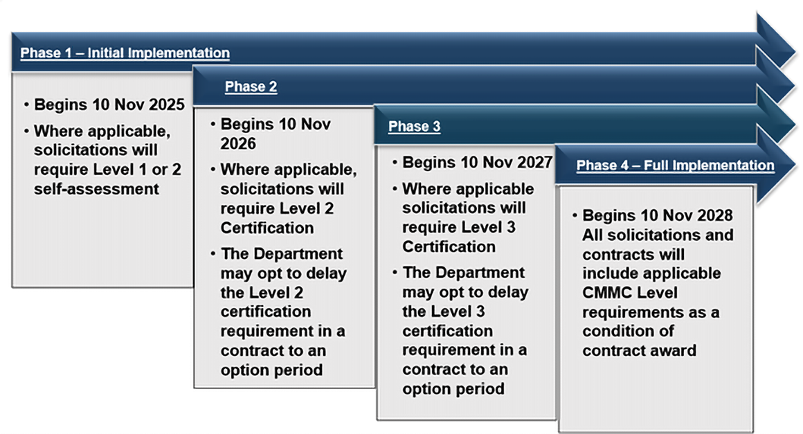 CMMC Suspension Update: NIST 800-171r2 Compliance Still Required